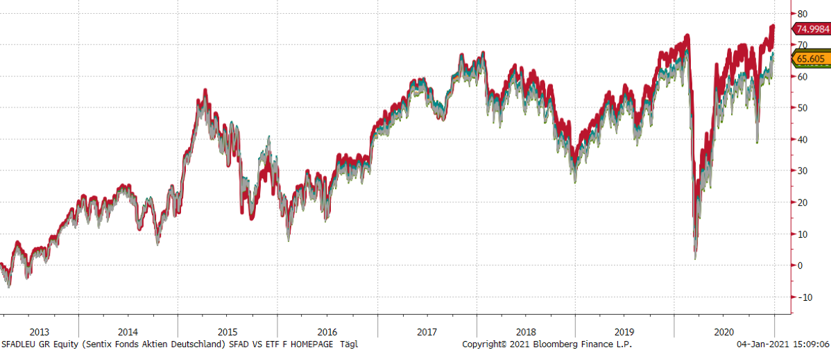 Sentix Fonds Aktien Deutschland Smarter Als Ein Etf