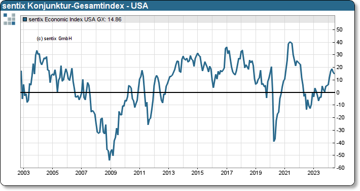 sentix Konjunktur-Gesamtindex - USA