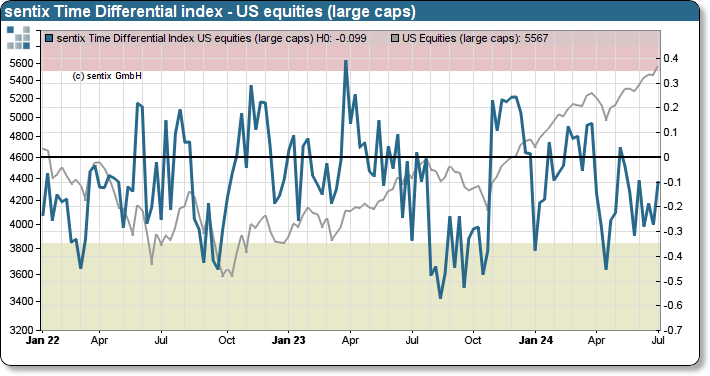 sentix Zeitdifferenz-Index Aktien USA