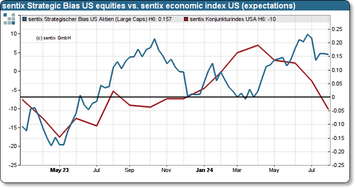 sentix Konjunkturindex USA (Erwartungen) und Strategischer Bias US-Aktien