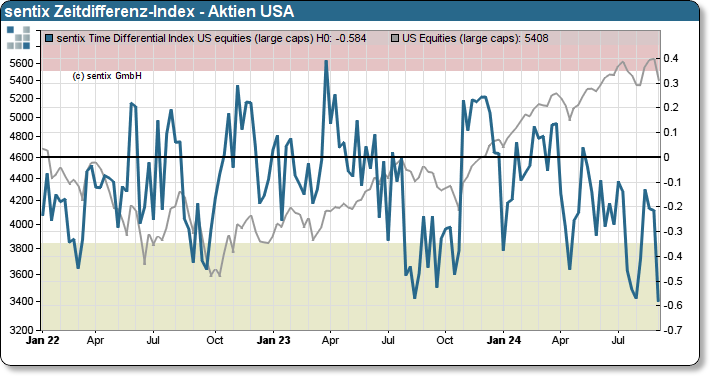 sentix Zeitdifferenz-Index Aktien USA