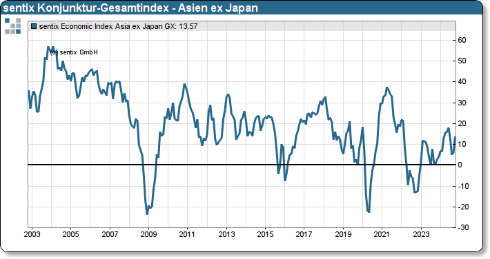 sentix Konjunktur-Gesamtindex - Asien ex Japan