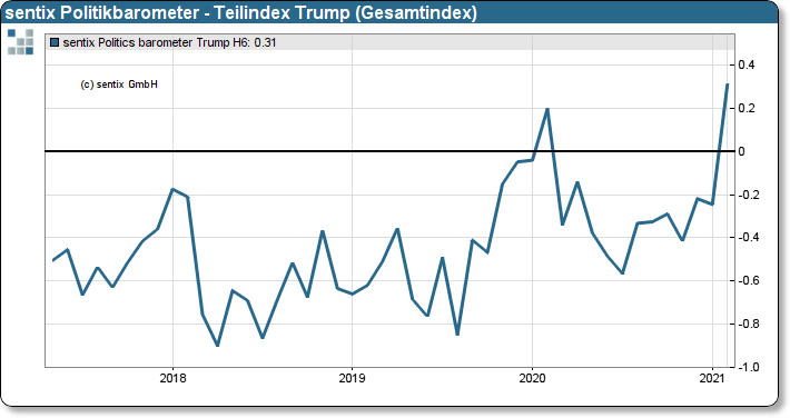 sentix Politikbarometer - Teilindex Trump (Headline)