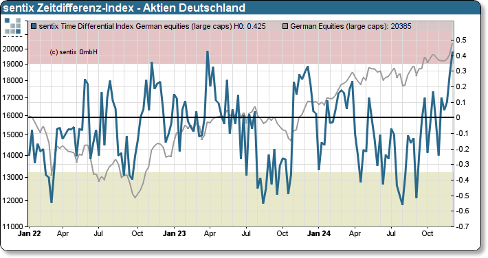 sentix Zeitdifferenz-Index - Aktien Deutschland