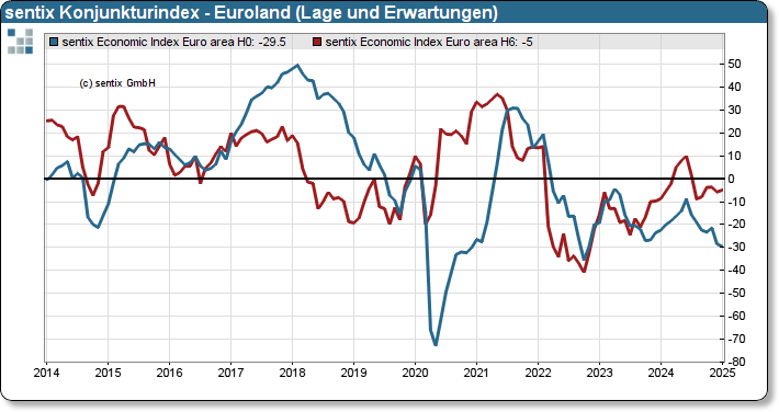 sentix Konjunkturindex Euroland - Lage und Erwartungen