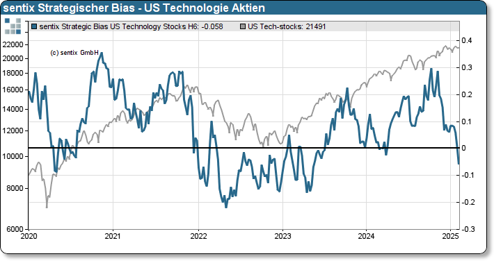 sentix Strategischer Bias - US Technologie-Aktien