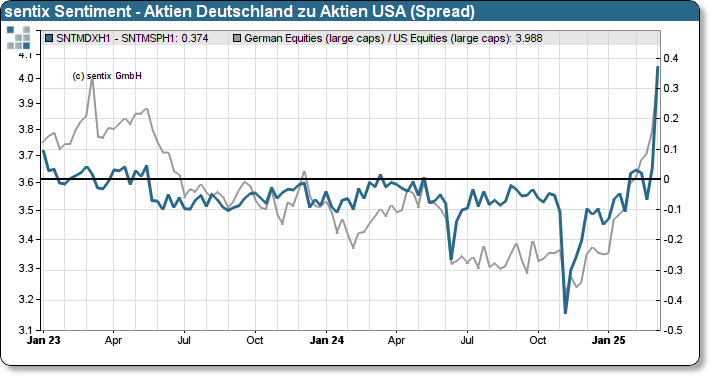 Sentiment Aktien Deutschland zu Aktien USA und rel. Performance DAX/SPX