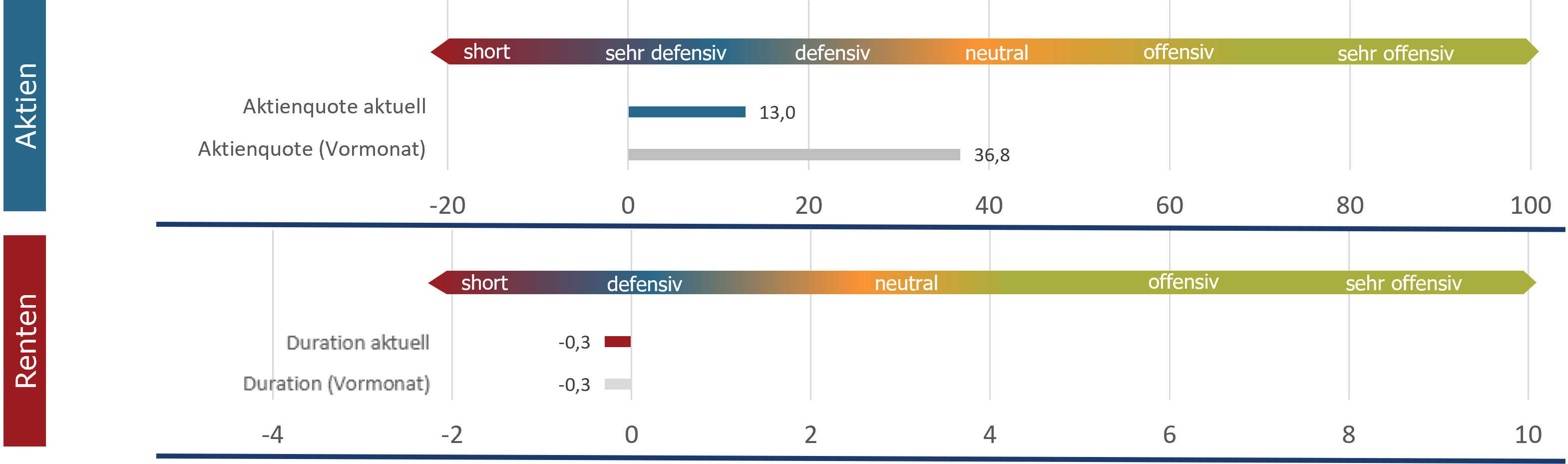 Aktuelle Positionierung im Detail (sentix Risk Return -M-)
