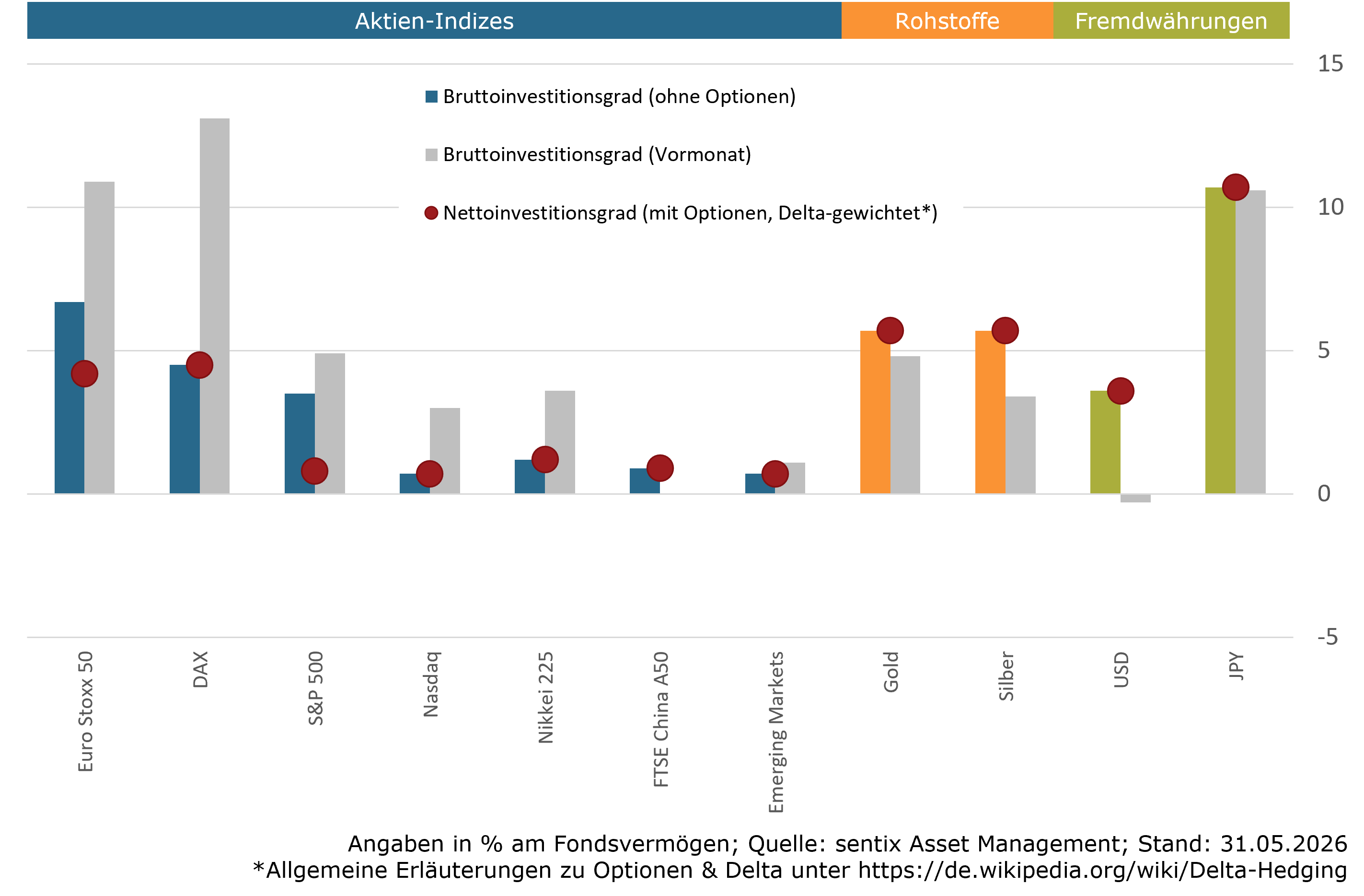Aktuelle Positionierung Assetklassen (sentix Risk Return -M-)