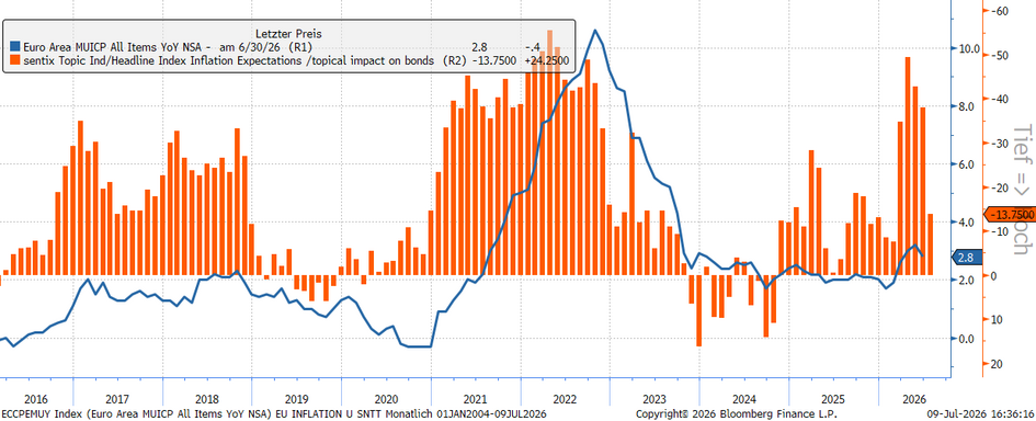 sentix Themenbarometer "Inflation" und CPI EU (YoY)