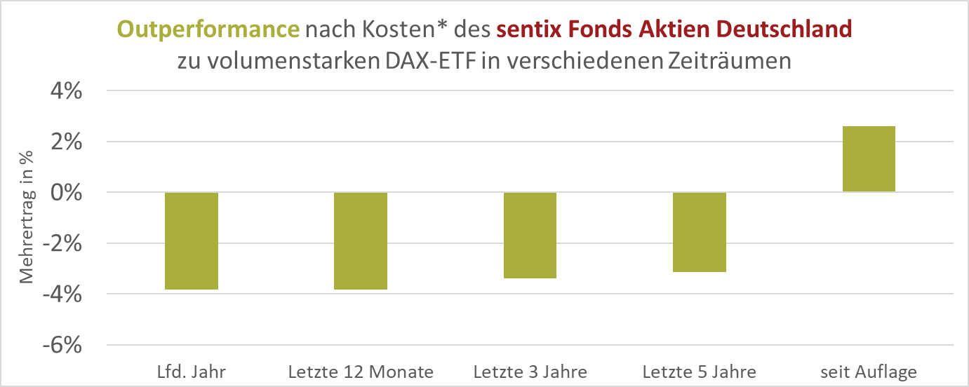 SFAD Outperformance vs. DAX40 Index (Balkenchart)