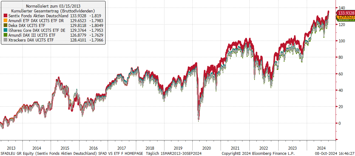 SFAD vs. ETF