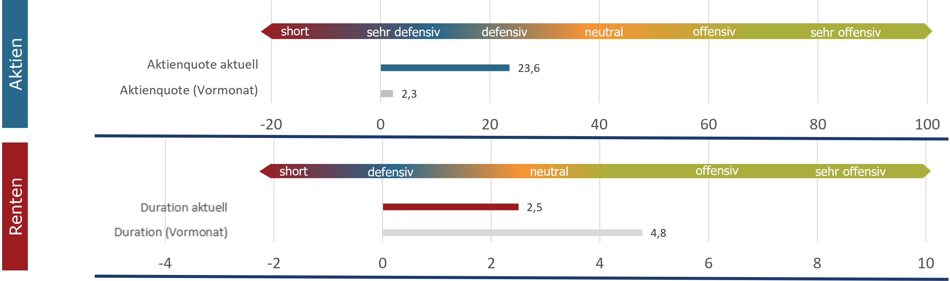 Aktuelle Positionierung Assetklassen (sentix Risk Return -M-)