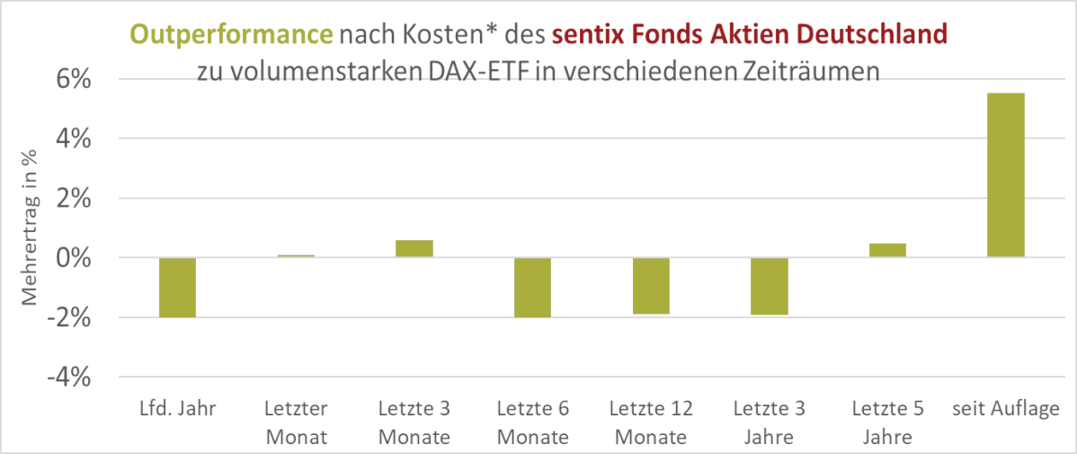 SFAD Outperformance vs. DAX40 Index (Balkenchart)