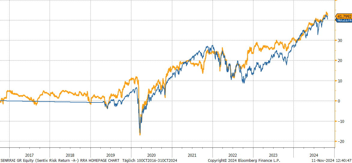 Chart sentix Risk Return -A- (I-Tranche)