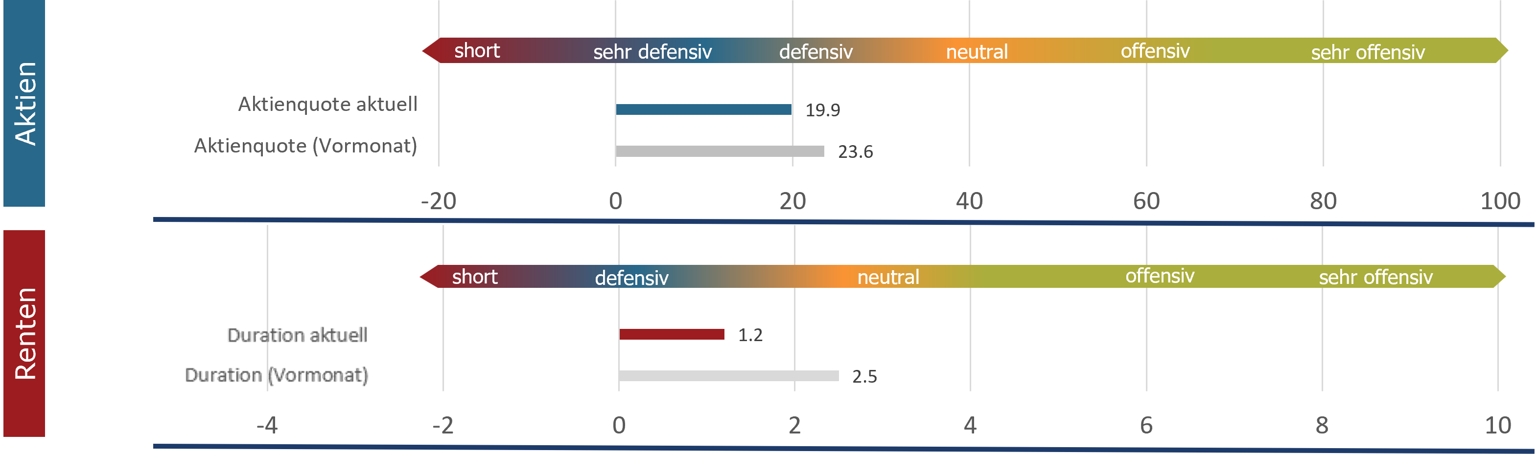 Aktuelle Positionierung Assetklassen (sentix Risk Return -M-)