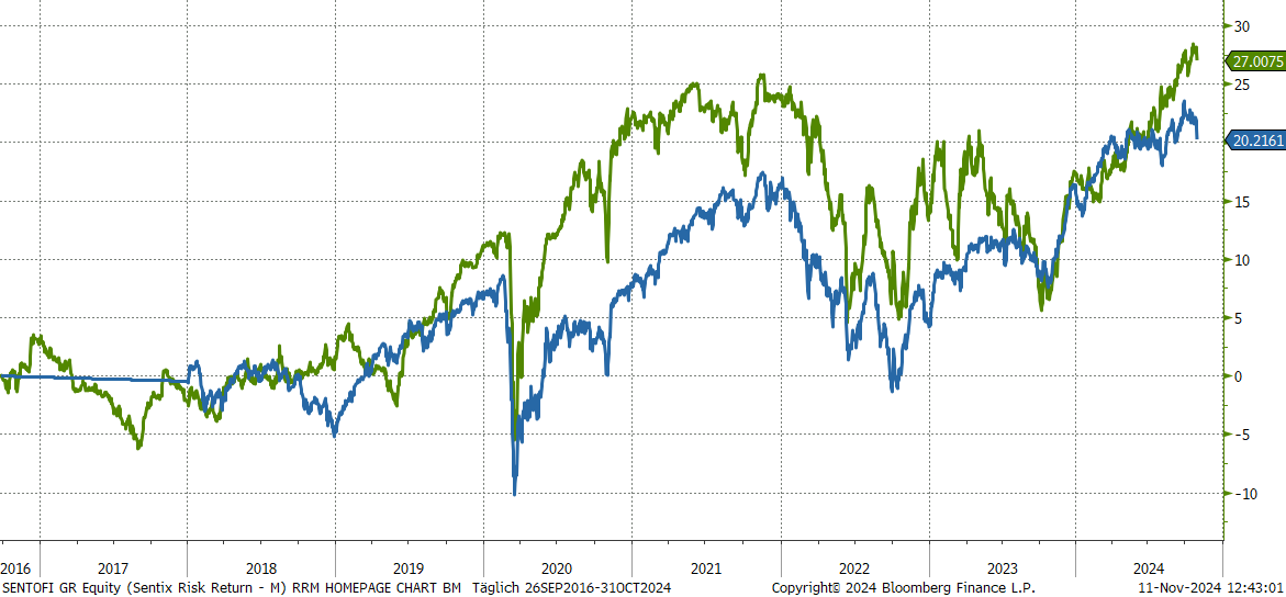 Chart sentix Risk Return -M- (I-Tranche)