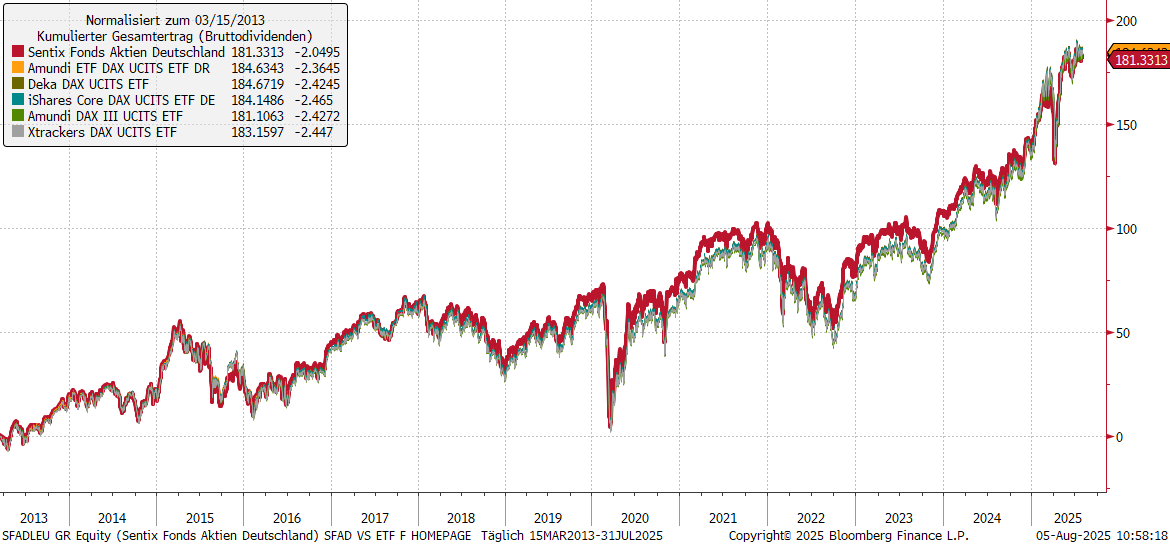 SFAD vs. ETF