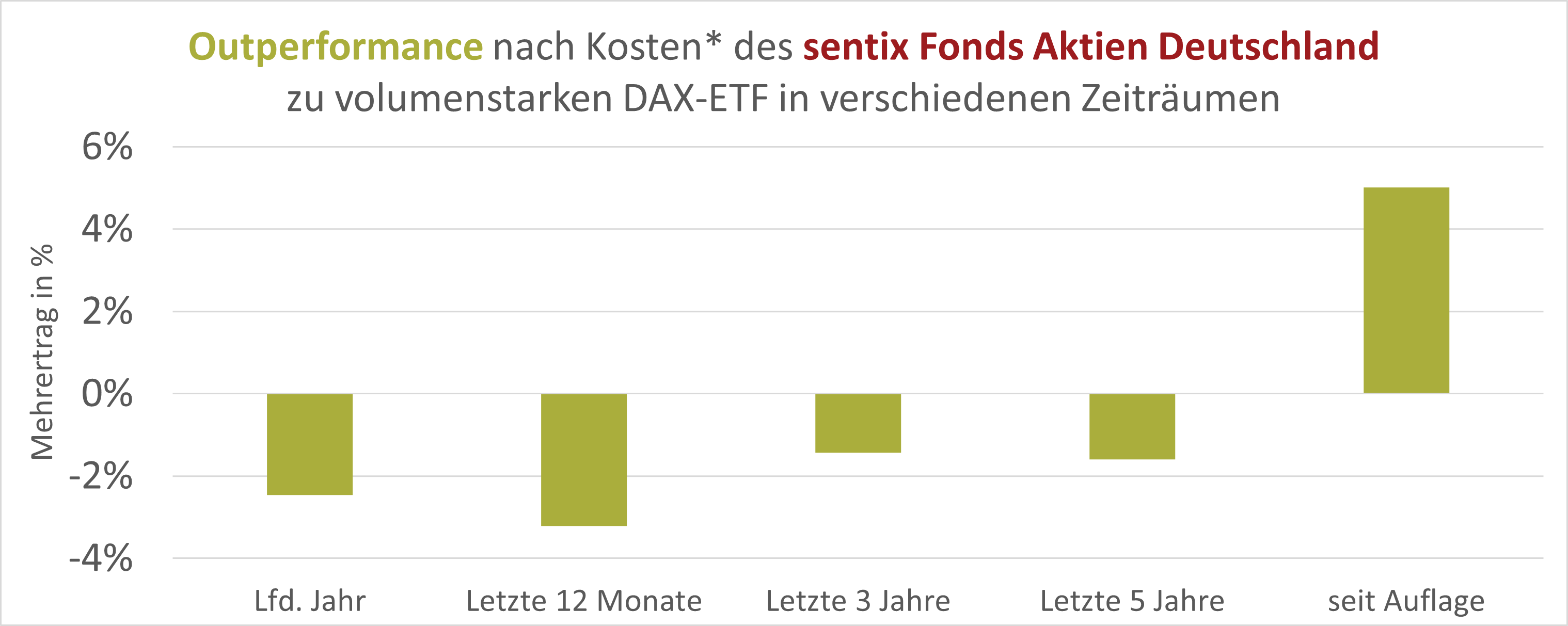 SFAD Outperformance vs. DAX40 Index (Balkenchart)