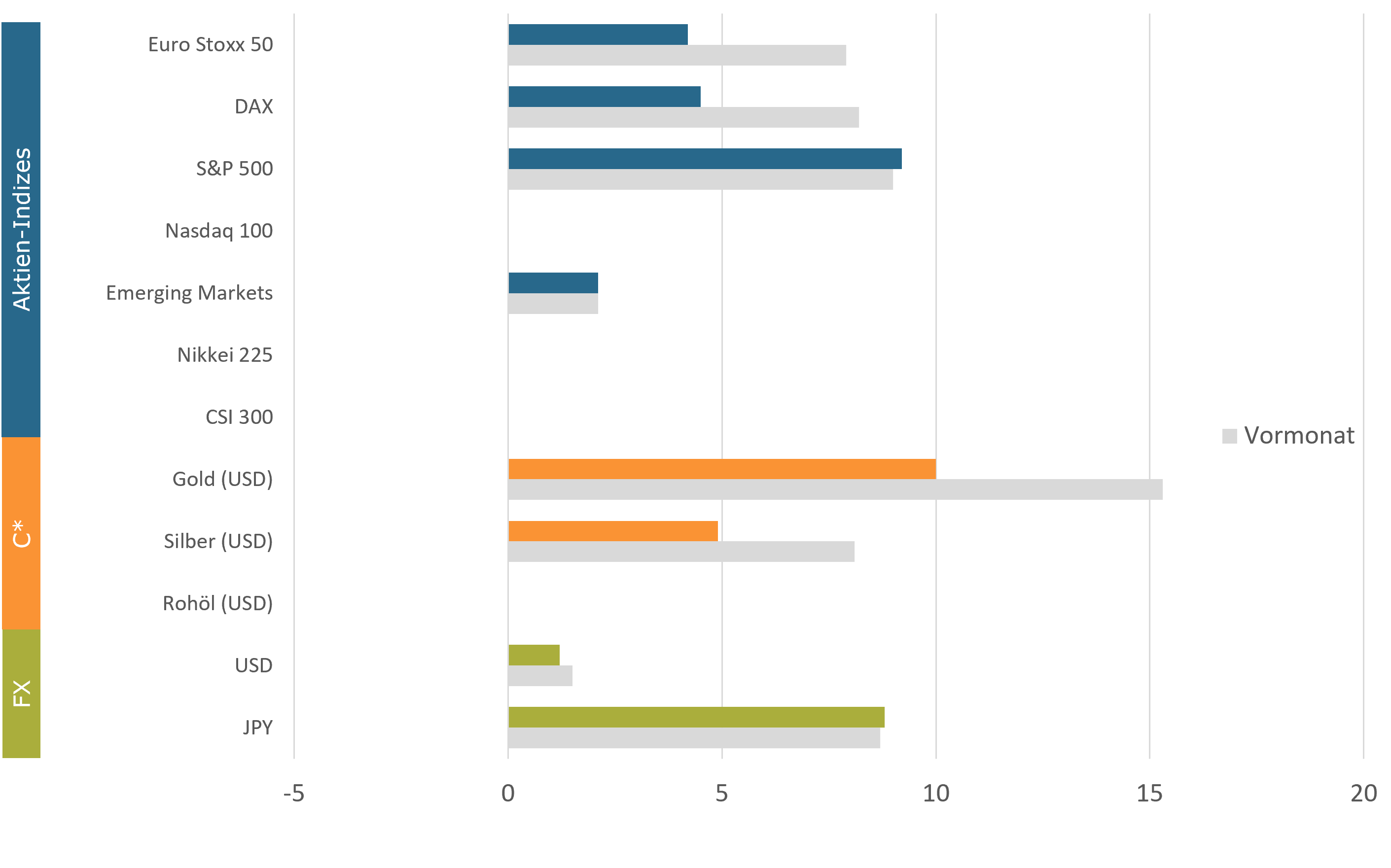 Aktuelle Positionierung im Detail (sentix Risk Return -M-)