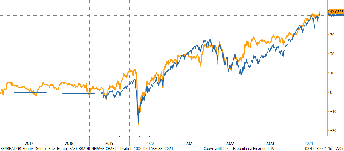 Chart sentix Risk Return -A- (I-Tranche)