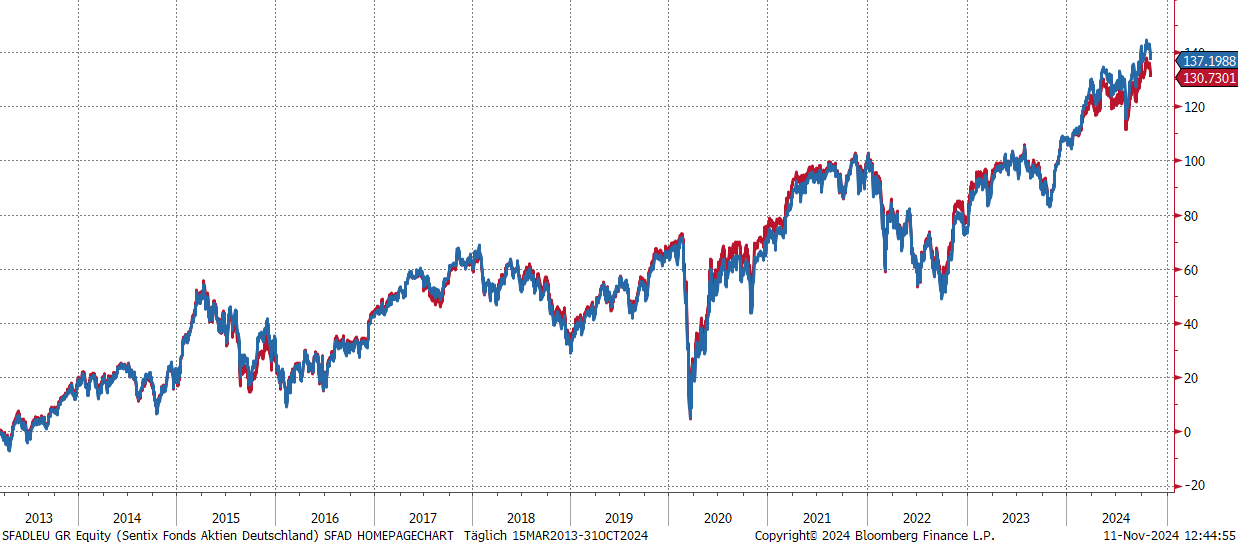 SFAD Wertentwicklung vs. Dax40 Index