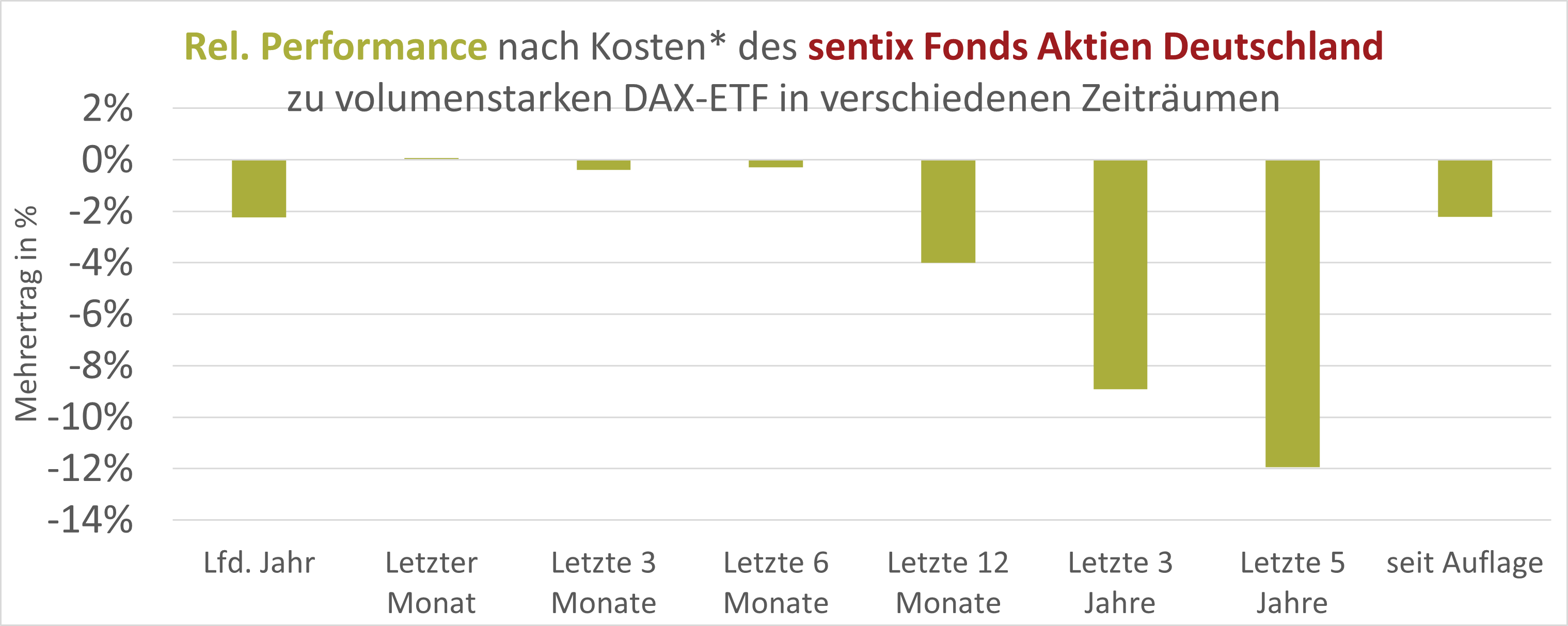 SFAD Outperformance vs. DAX40 Index (Balkenchart)