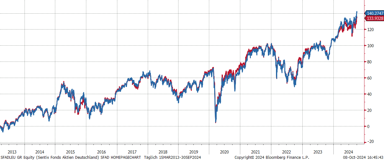 SFAD Wertentwicklung vs. Dax40 Index