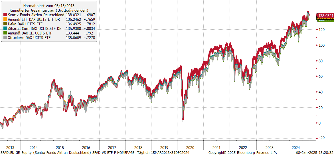 SFAD vs. ETF