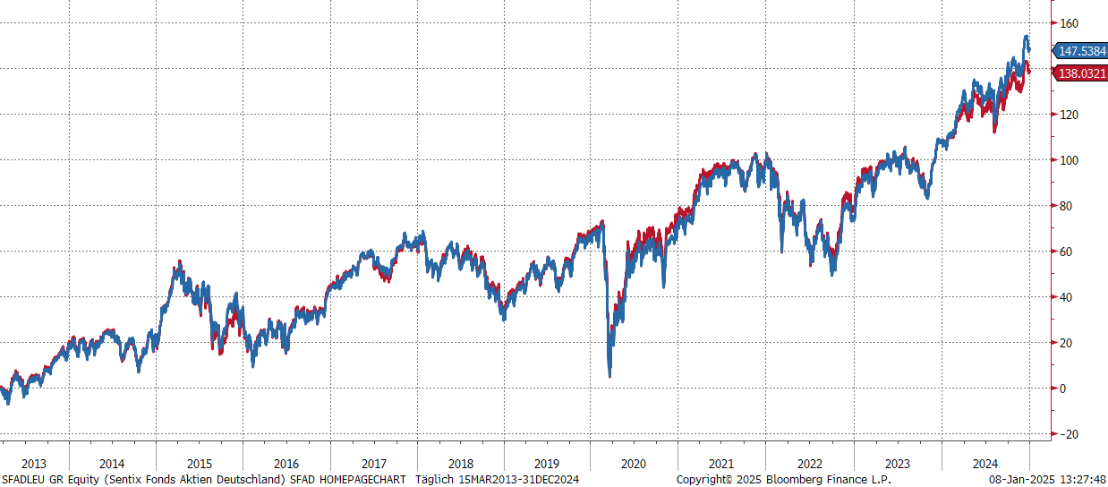 SFAD Wertentwicklung vs. Dax40 Index