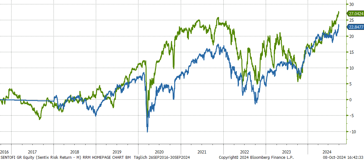 Chart sentix Risk Return -M- (I-Tranche)