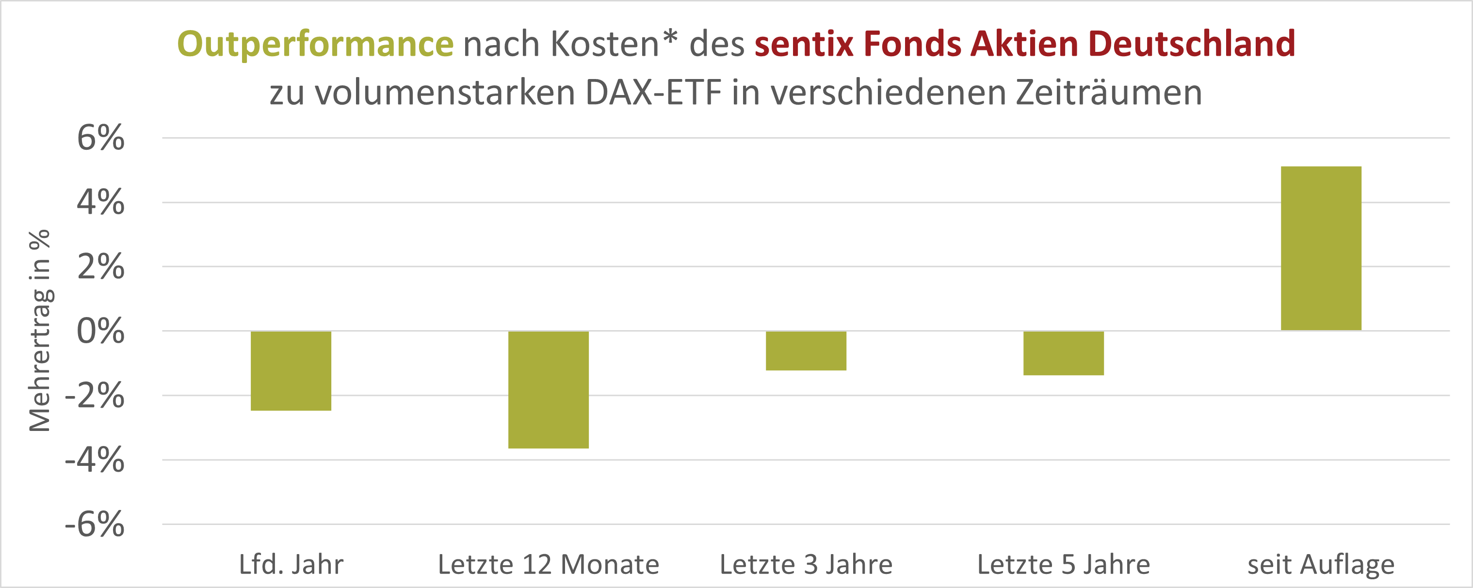 SFAD Outperformance vs. DAX40 Index (Balkenchart)