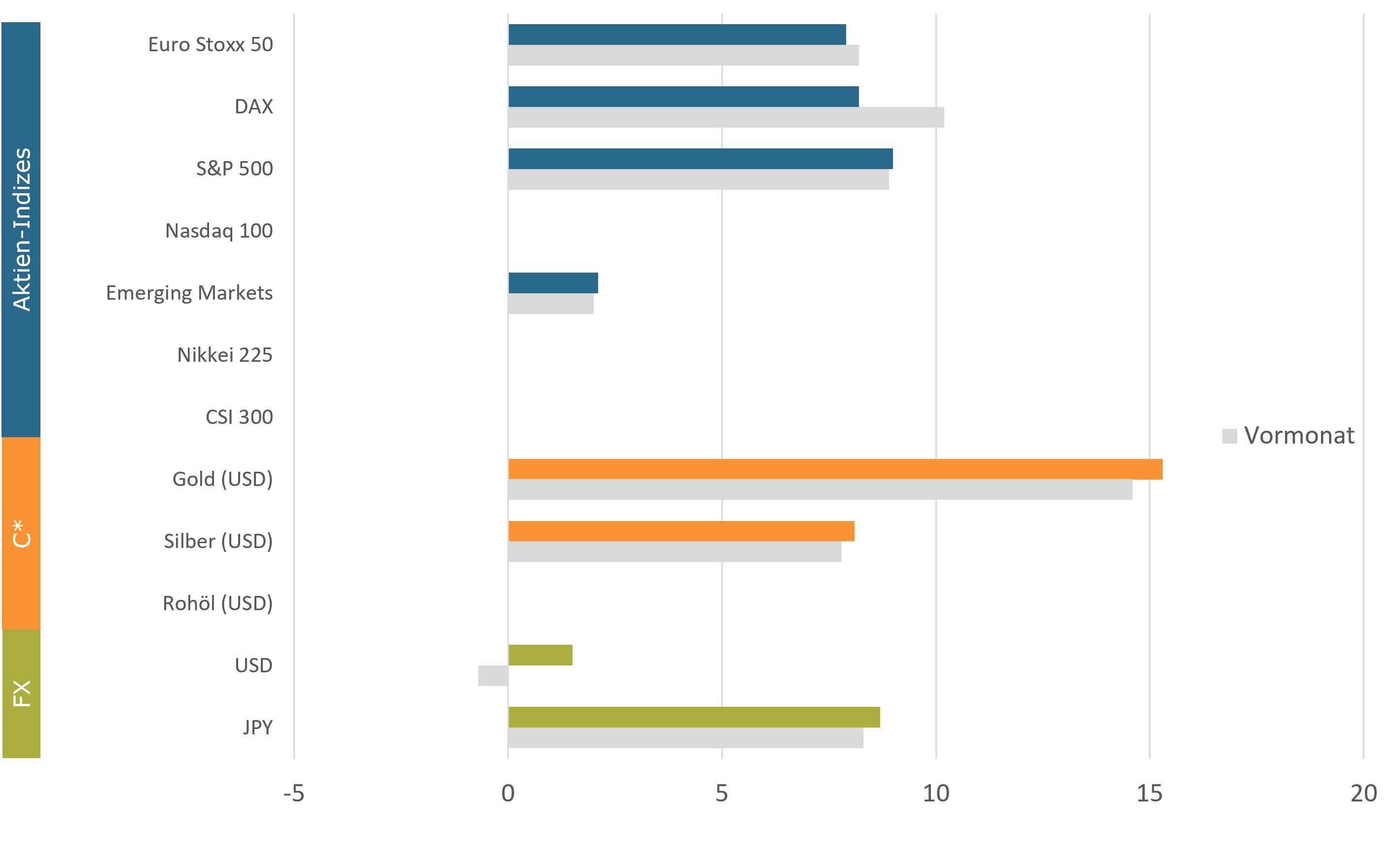 Aktuelle Positionierung im Detail (sentix Risk Return -M-)